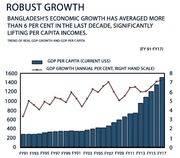 What’s causing the great Bangladesh Economy Boom?